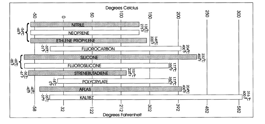 temperature range rubber compound elastomer